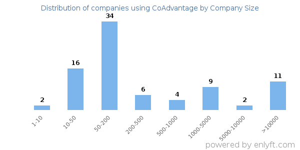 Companies using CoAdvantage, by size (number of employees)