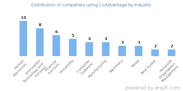 Companies using CoAdvantage - Distribution by industry