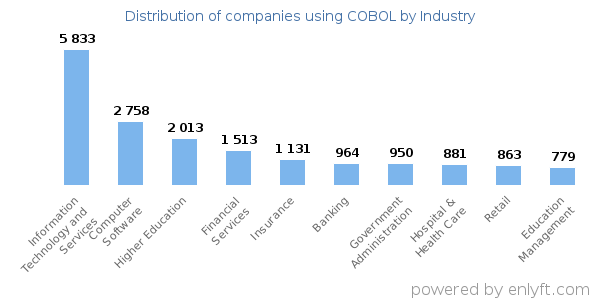 Companies using COBOL - Distribution by industry