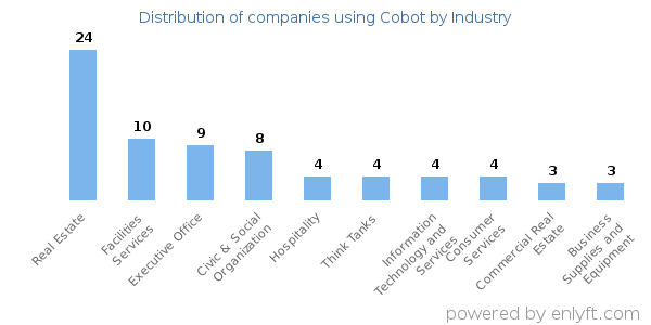 Companies using Cobot - Distribution by industry