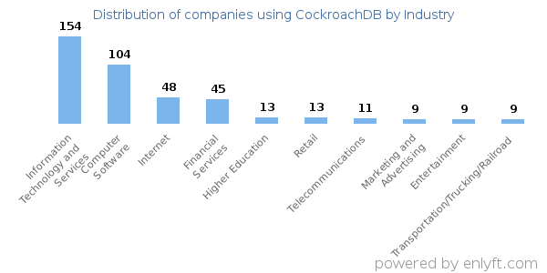 Companies using CockroachDB - Distribution by industry
