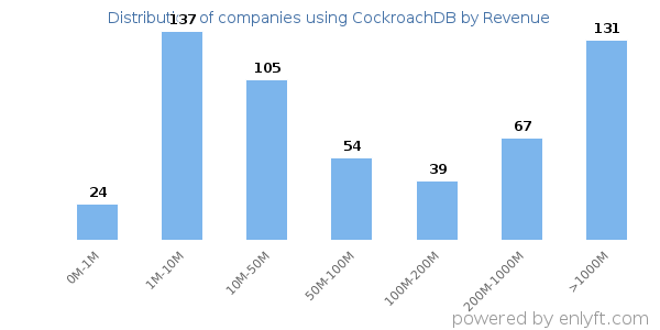 CockroachDB clients - distribution by company revenue
