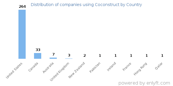 Coconstruct customers by country