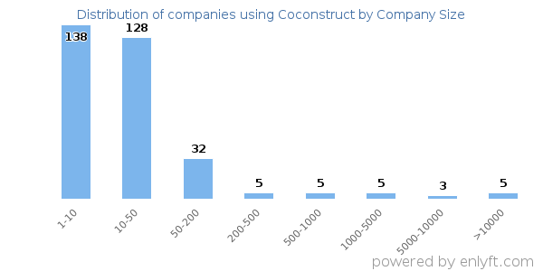 Companies using Coconstruct, by size (number of employees)