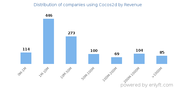 Cocos2d clients - distribution by company revenue