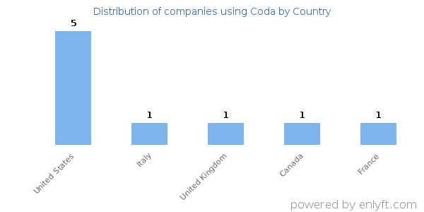 Coda customers by country