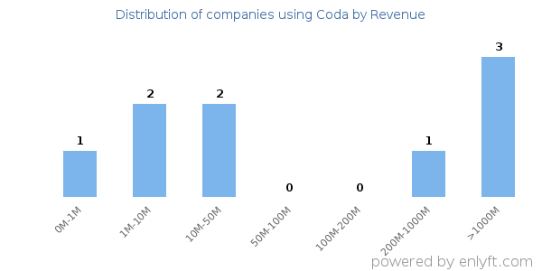 Coda clients - distribution by company revenue