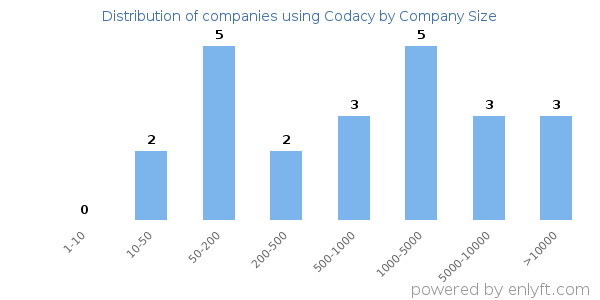 Companies using Codacy, by size (number of employees)