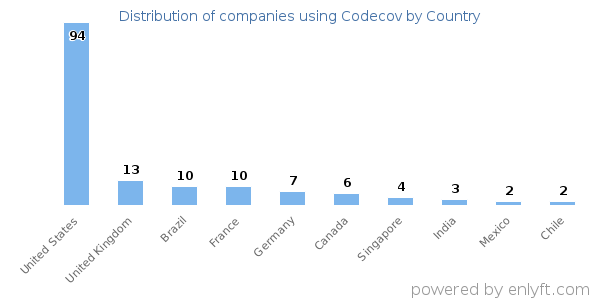 Codecov customers by country