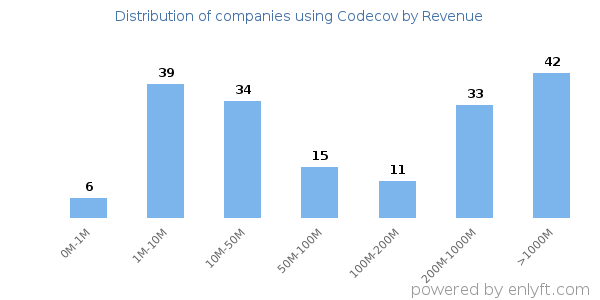 Codecov clients - distribution by company revenue