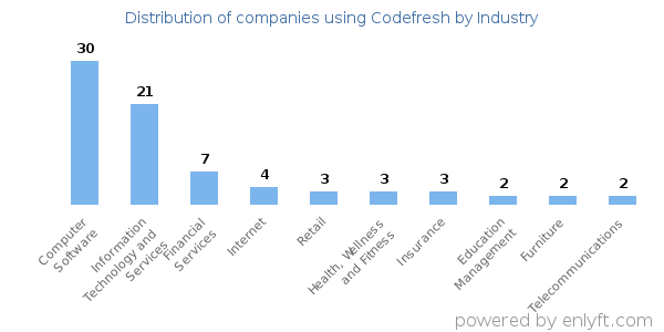 Companies using Codefresh - Distribution by industry