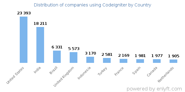 CodeIgniter customers by country