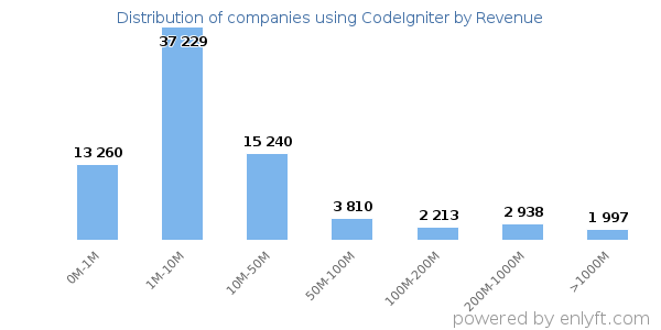 CodeIgniter clients - distribution by company revenue