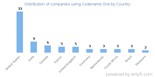 Codename One customers by country