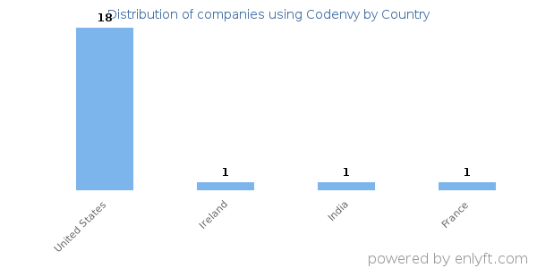 Codenvy customers by country
