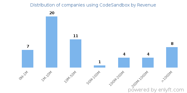 CodeSandbox clients - distribution by company revenue