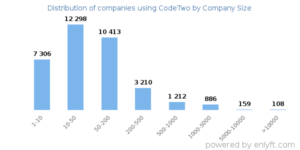 Companies using CodeTwo, by size (number of employees)