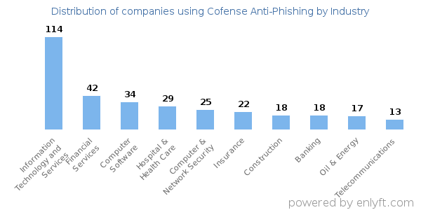 Companies using Cofense Anti-Phishing - Distribution by industry