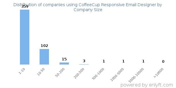 Companies using CoffeeCup Responsive Email Designer, by size (number of employees)