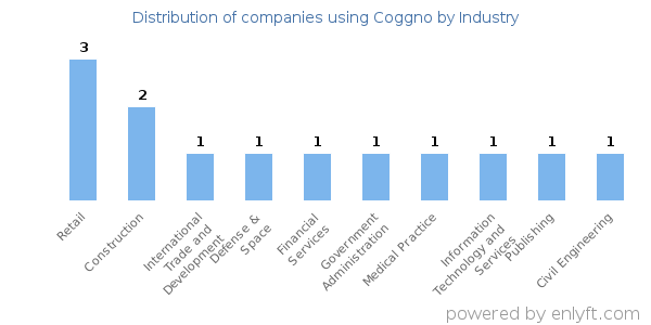 Companies using Coggno - Distribution by industry