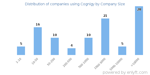 Companies using Cognigy, by size (number of employees)
