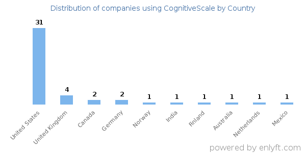 CognitiveScale customers by country
