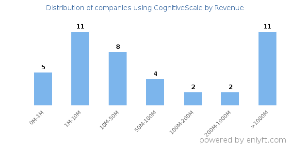 CognitiveScale clients - distribution by company revenue
