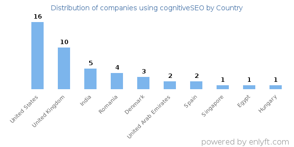 cognitiveSEO customers by country
