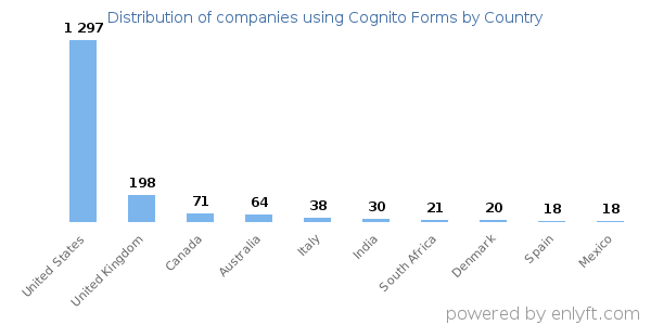Cognito Forms customers by country