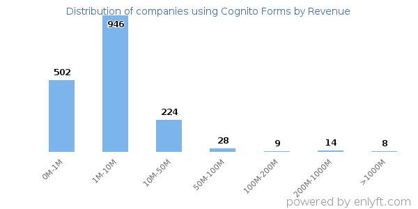 Cognito Forms clients - distribution by company revenue