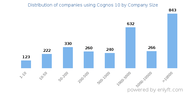 Companies using Cognos 10, by size (number of employees)
