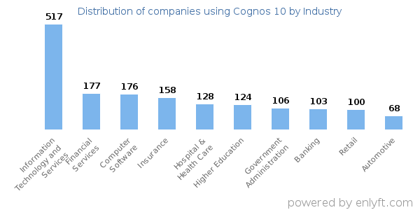 Companies using Cognos 10 - Distribution by industry