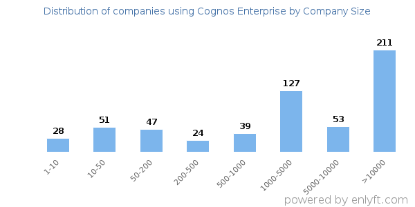 Companies using Cognos Enterprise, by size (number of employees)