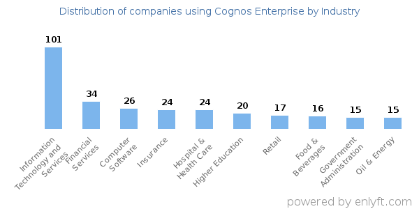Companies using Cognos Enterprise - Distribution by industry