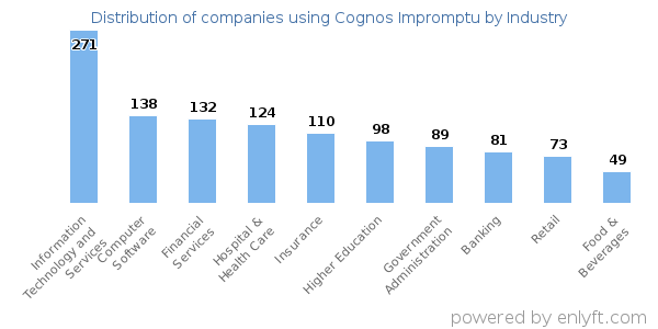 Companies using Cognos Impromptu - Distribution by industry