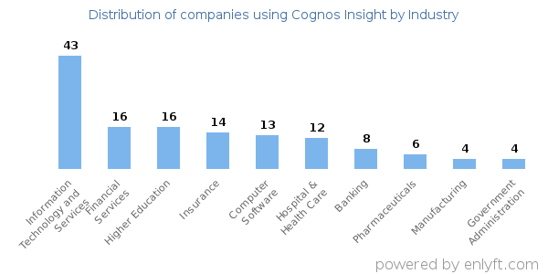 Companies using Cognos Insight - Distribution by industry