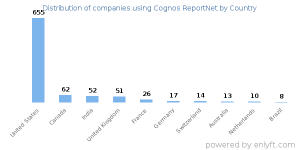 Cognos ReportNet customers by country