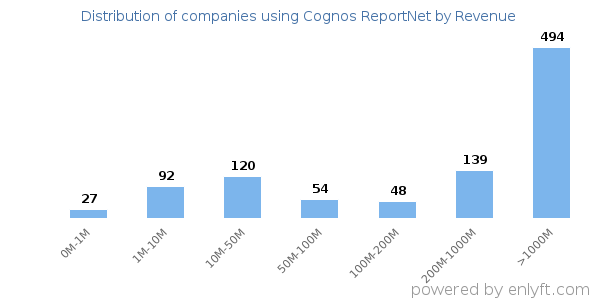 Cognos ReportNet clients - distribution by company revenue