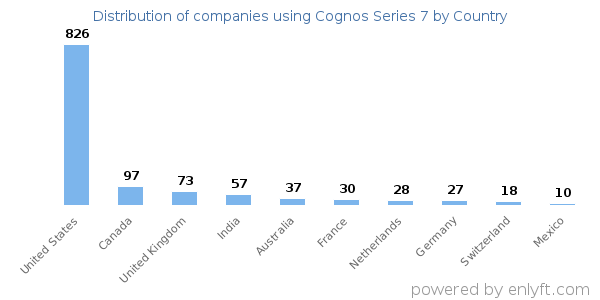 Cognos Series 7 customers by country