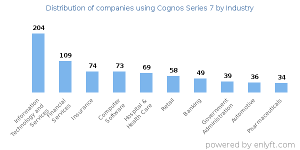 Companies using Cognos Series 7 - Distribution by industry