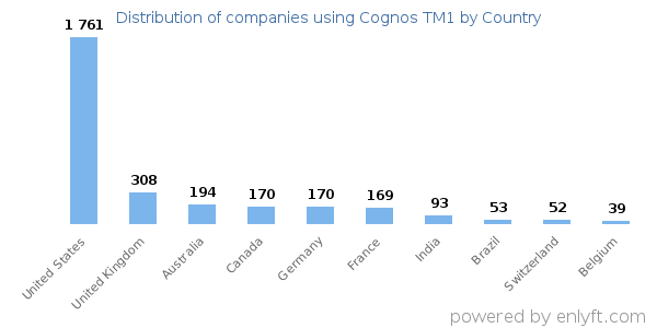 Cognos TM1 customers by country