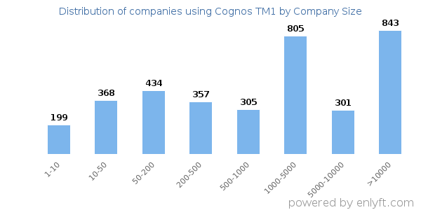 Companies using Cognos TM1, by size (number of employees)