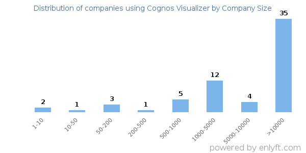 Companies using Cognos Visualizer, by size (number of employees)