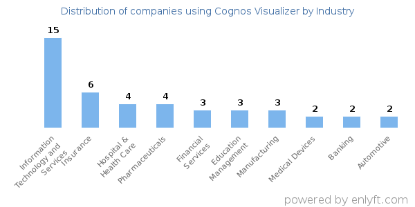 Companies using Cognos Visualizer - Distribution by industry