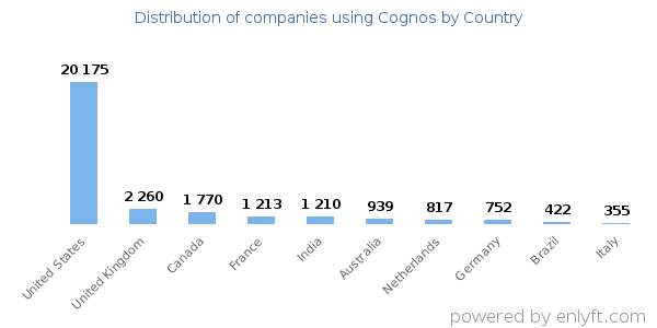 Cognos customers by country