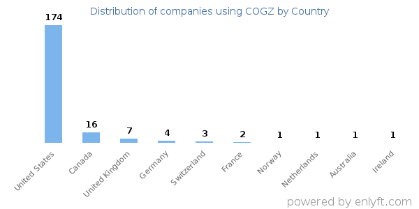 COGZ customers by country