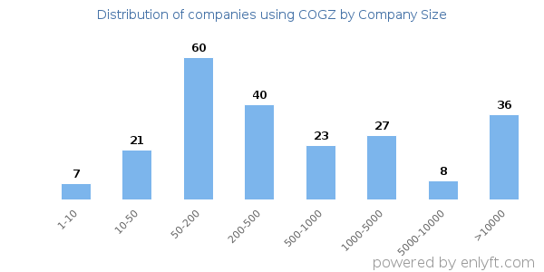 Companies using COGZ, by size (number of employees)
