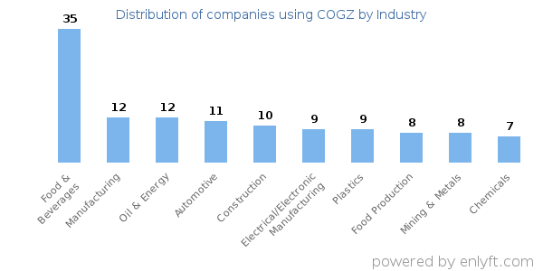 Companies using COGZ - Distribution by industry