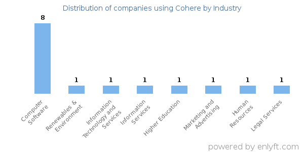 Companies using Cohere - Distribution by industry