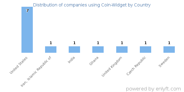 Coin-Widget customers by country